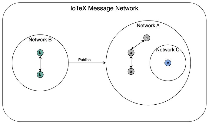 iip-16-network-arch