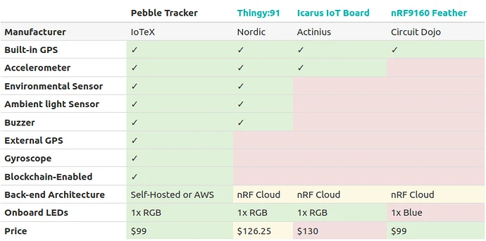 Peeble-Tracker-vs-Thingy-91-Icarus-nRF9160-Feather.png