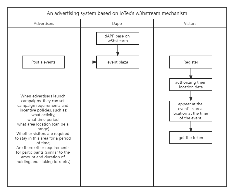 An advertising system based on IoTex’s w3bstream mechanism