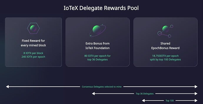 r/IoTeX - IoTeX Delegate: How & Why to Start